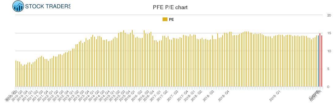 PFE PE chart
