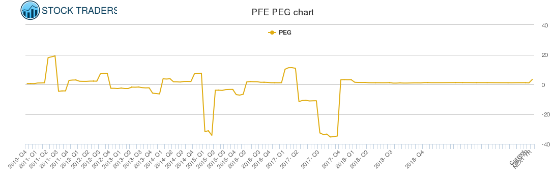 PFE PEG chart
