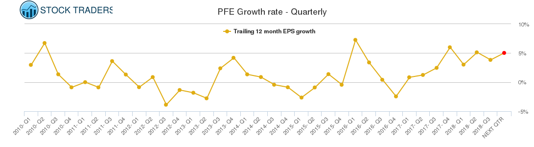 PFE Growth rate - Quarterly