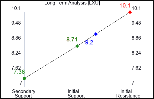 LXU Long Term Analysis for December 17 2023
