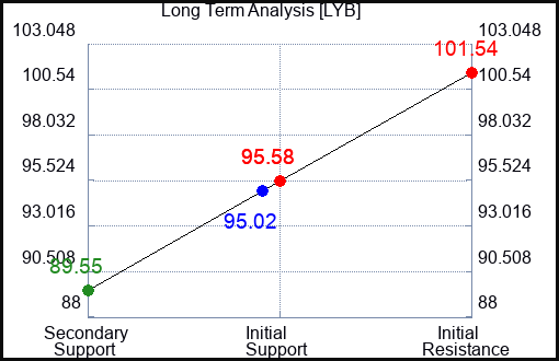 LYB Long Term Analysis for December 17 2023