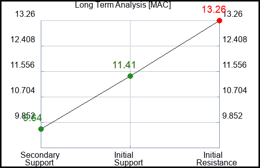MAC Long Term Analysis for December 17 2023