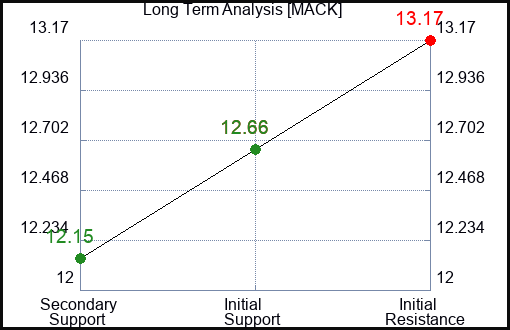 MACK Long Term Analysis for December 17 2023