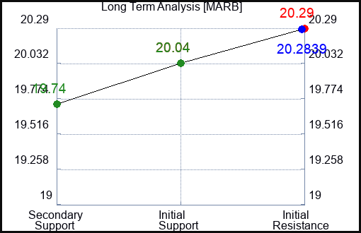 MARB Long Term Analysis for December 17 2023