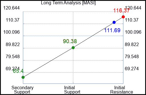 MASI Long Term Analysis for December 17 2023