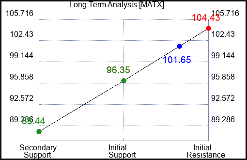 MATX Long Term Analysis for December 17 2023