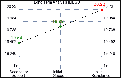 MBSD Long Term Analysis for December 17 2023