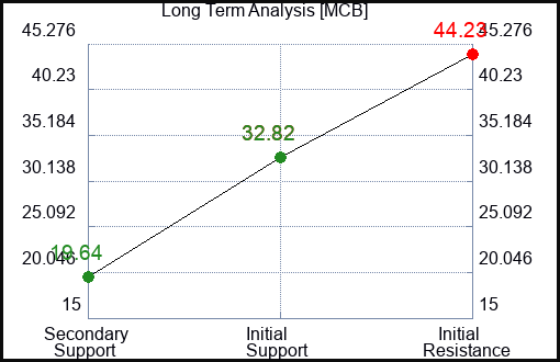 MCB Long Term Analysis for December 17 2023