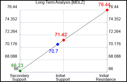MDLZ Long Term Analysis for December 18 2023