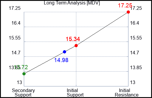 MDV Long Term Analysis for December 18 2023
