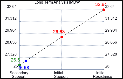 MDWT Long Term Analysis for December 18 2023 MDWT Long Term Analysis for December 18 2023