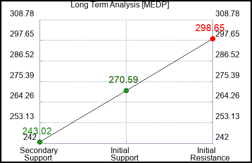 MEDP Long Term Analysis for December 18 2023