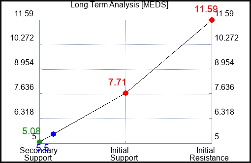 MEDS Long Term Analysis for December 18 2023 MEDS Long Term Analysis for December 18 2023