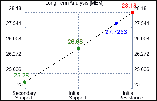 MEM Long Term Analysis for December 18 2023