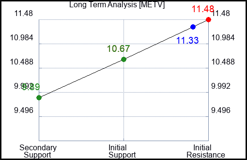 METV Long Term Analysis for December 18 2023