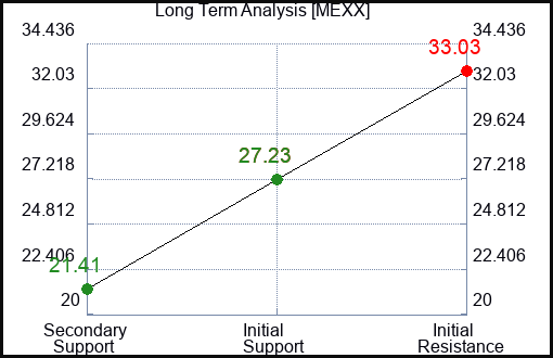 MEXX Long Term Analysis for December 18 2023
