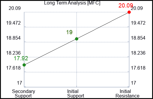 MFC Long Term Analysis for December 18 2023