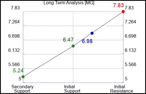MG Long Term Analysis for December 18 2023