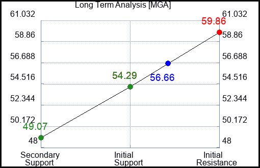 MGA Long Term Analysis for December 18 2023