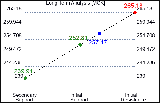 MGK Long Term Analysis for December 18 2023