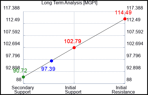 MGPI Long Term Analysis for December 18 2023