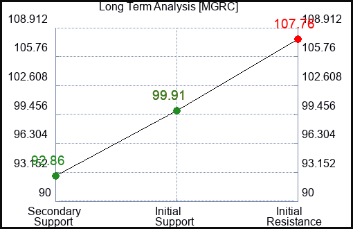 MGRC Long Term Analysis for December 18 2023