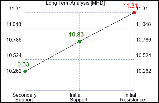MHD Long Term Analysis for December 18 2023