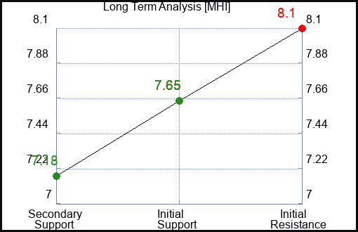 MHI Long Term Analysis for December 18 2023