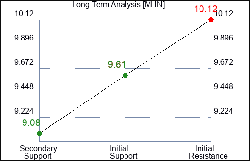 MHN Long Term Analysis for December 18 2023