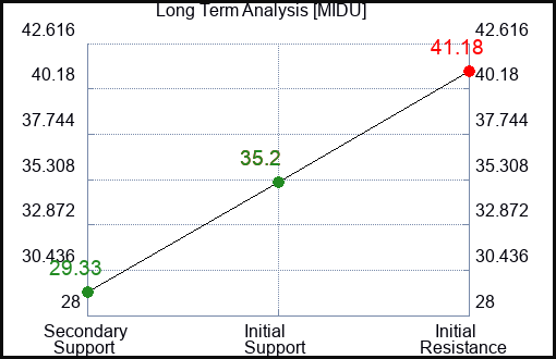 MIDU Long Term Analysis for December 18 2023