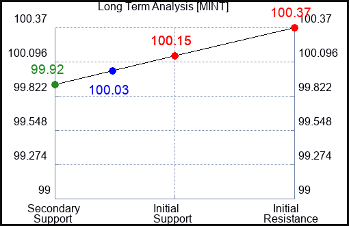 MINT Long Term Analysis for December 18 2023 MINT Long Term Analysis for December 18 2023