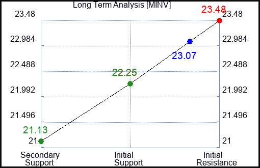 MINV Long Term Analysis for December 18 2023