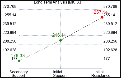 MKTX Long Term Analysis for December 18 2023