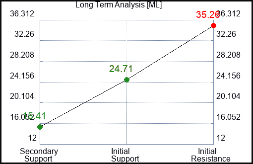 ML Long Term Analysis for December 18 2023 ML Long Term Analysis for December 18 2023