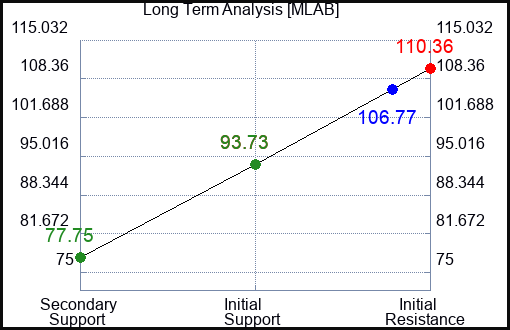 MLAB Long Term Analysis for December 18 2023