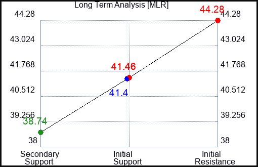 MLR Long Term Analysis for December 18 2023