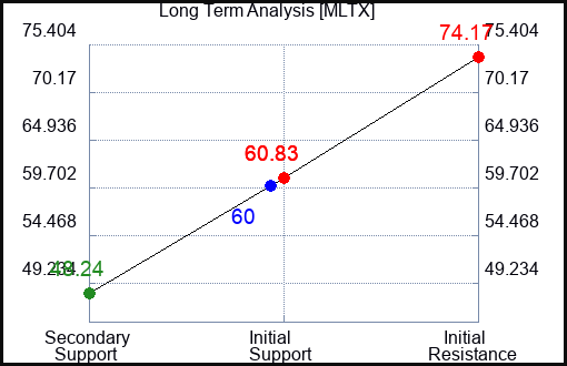 MLTX Long Term Analysis for December 18 2023
