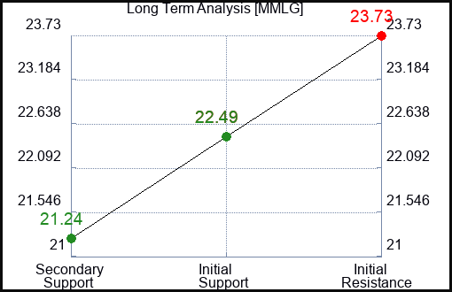 MMLG Long Term Analysis for December 18 2023