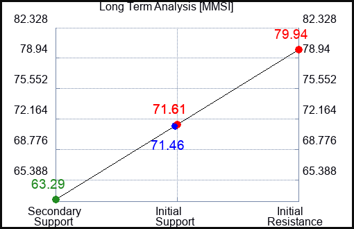 MMSI Long Term Analysis for December 18 2023