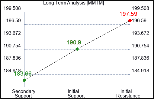 MMTM Long Term Analysis for December 18 2023