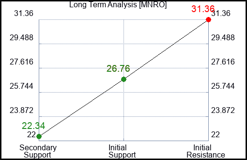 MNRO Long Term Analysis for December 18 2023