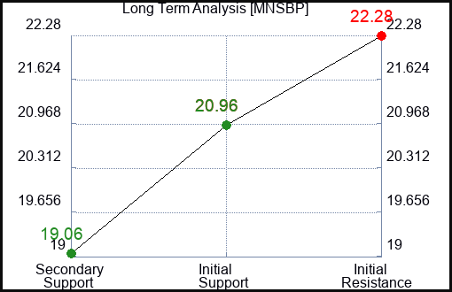 MNSBP Long Term Analysis for December 18 2023