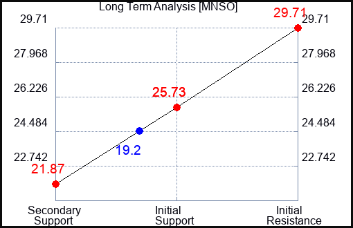 MNSO Long Term Analysis for December 18 2023