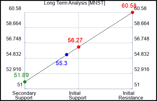 MNST Long Term Analysis for December 18 2023