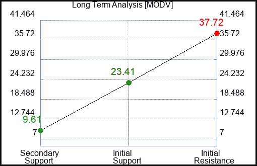 MODV Long Term Analysis for December 18 2023