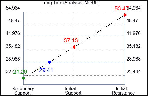 MORF Long Term Analysis for December 18 2023