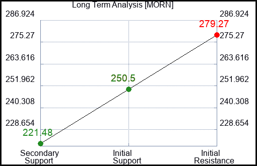 MORN Long Term Analysis for December 18 2023
