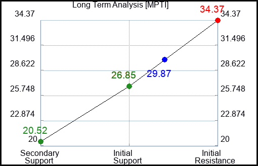 MPTI Long Term Analysis for December 18 2023