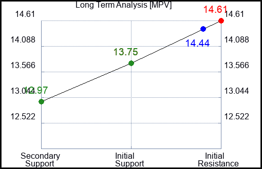 MPV Long Term Analysis for December 18 2023