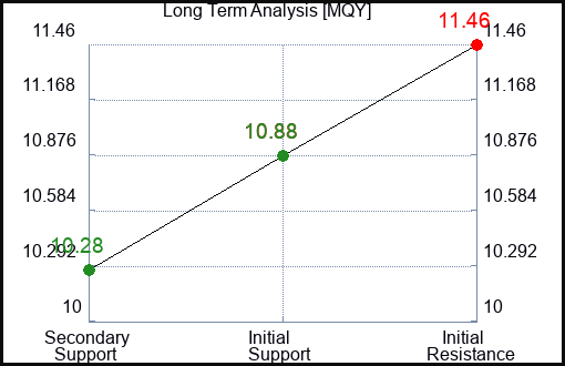 MQY Long Term Analysis for December 18 2023